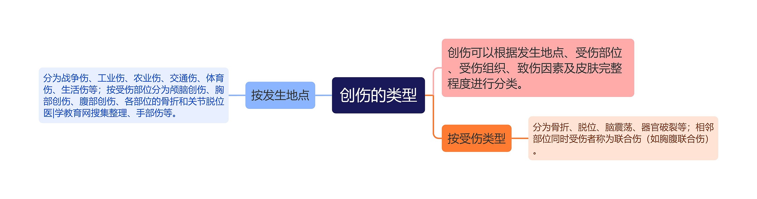 创伤的类型