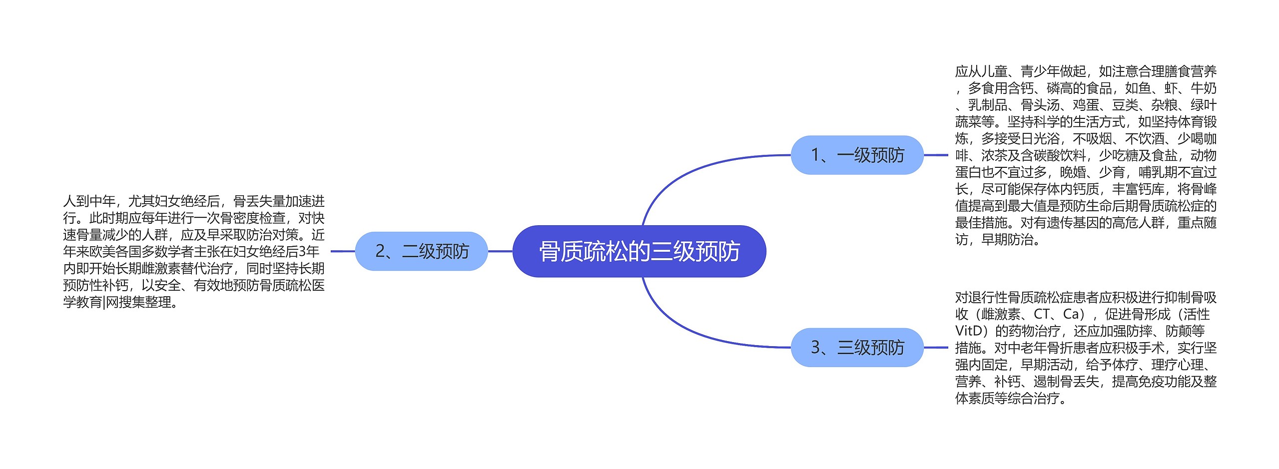 骨质疏松的三级预防思维导图