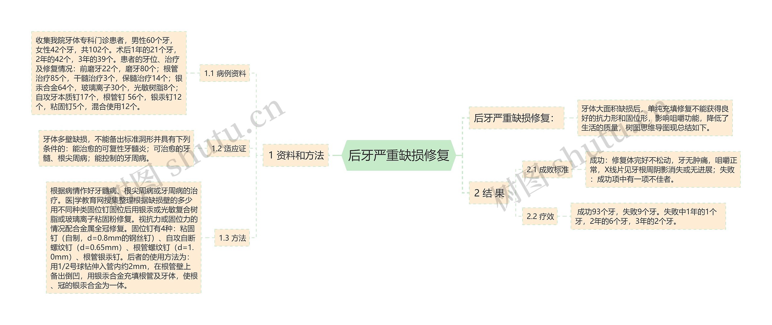 后牙严重缺损修复思维导图