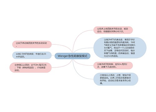 Wenger急性期康复模式