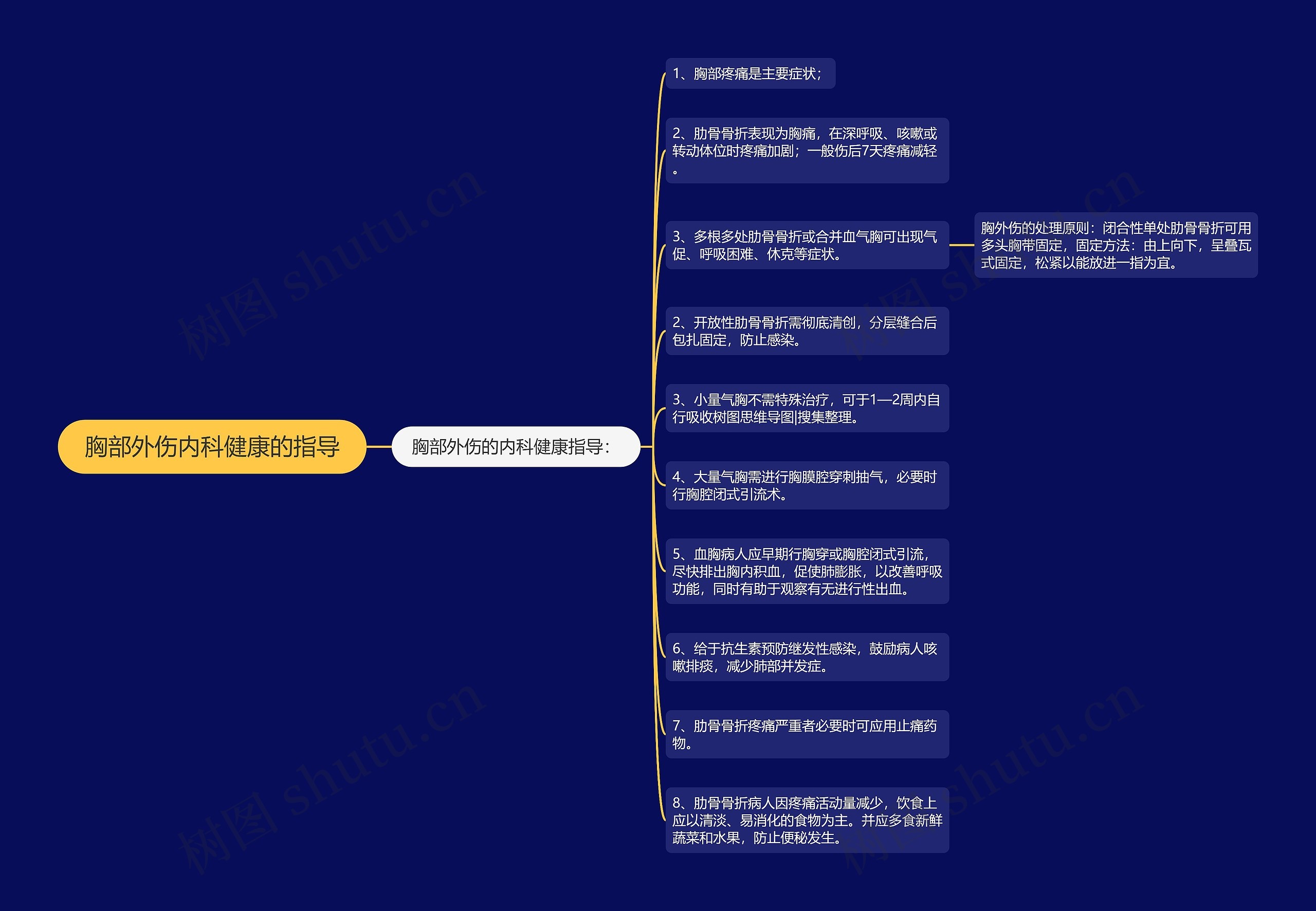 胸部外伤内科健康的指导思维导图