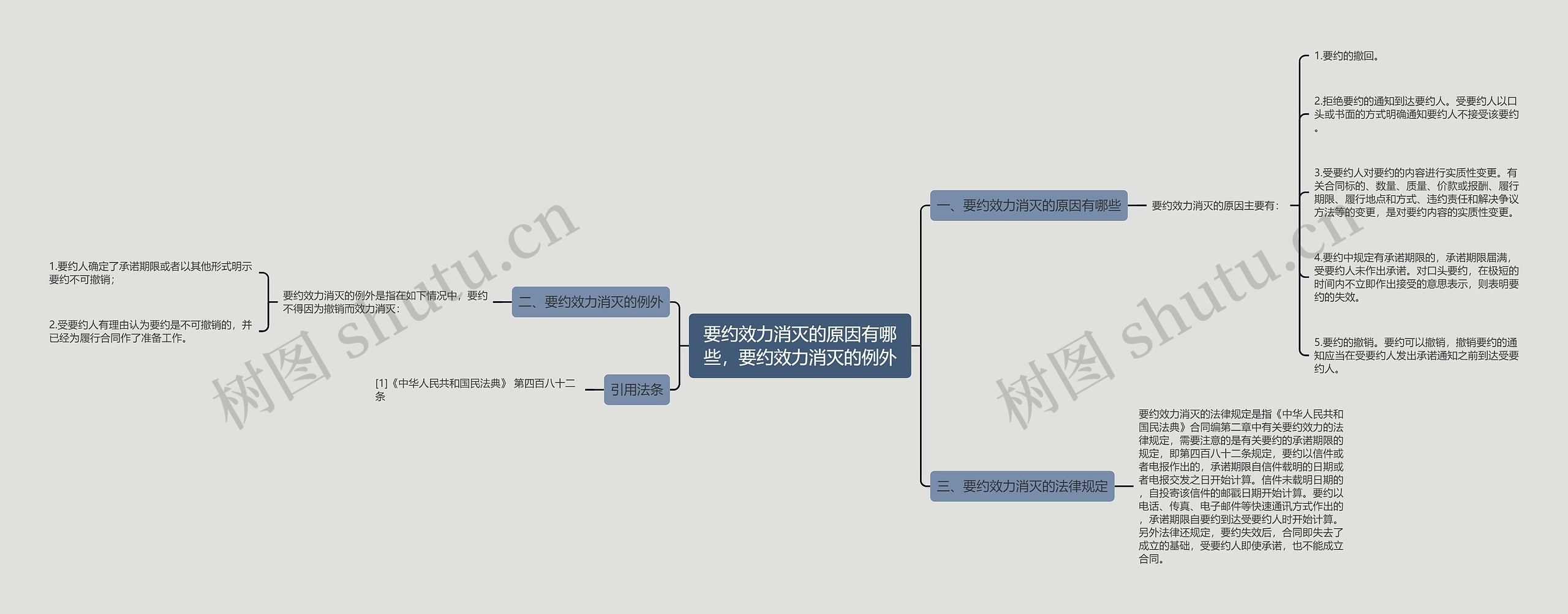 要约效力消灭的原因有哪些，要约效力消灭的例外思维导图