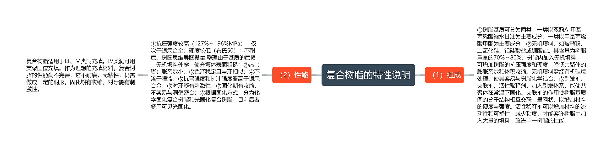 复合树脂的特性说明