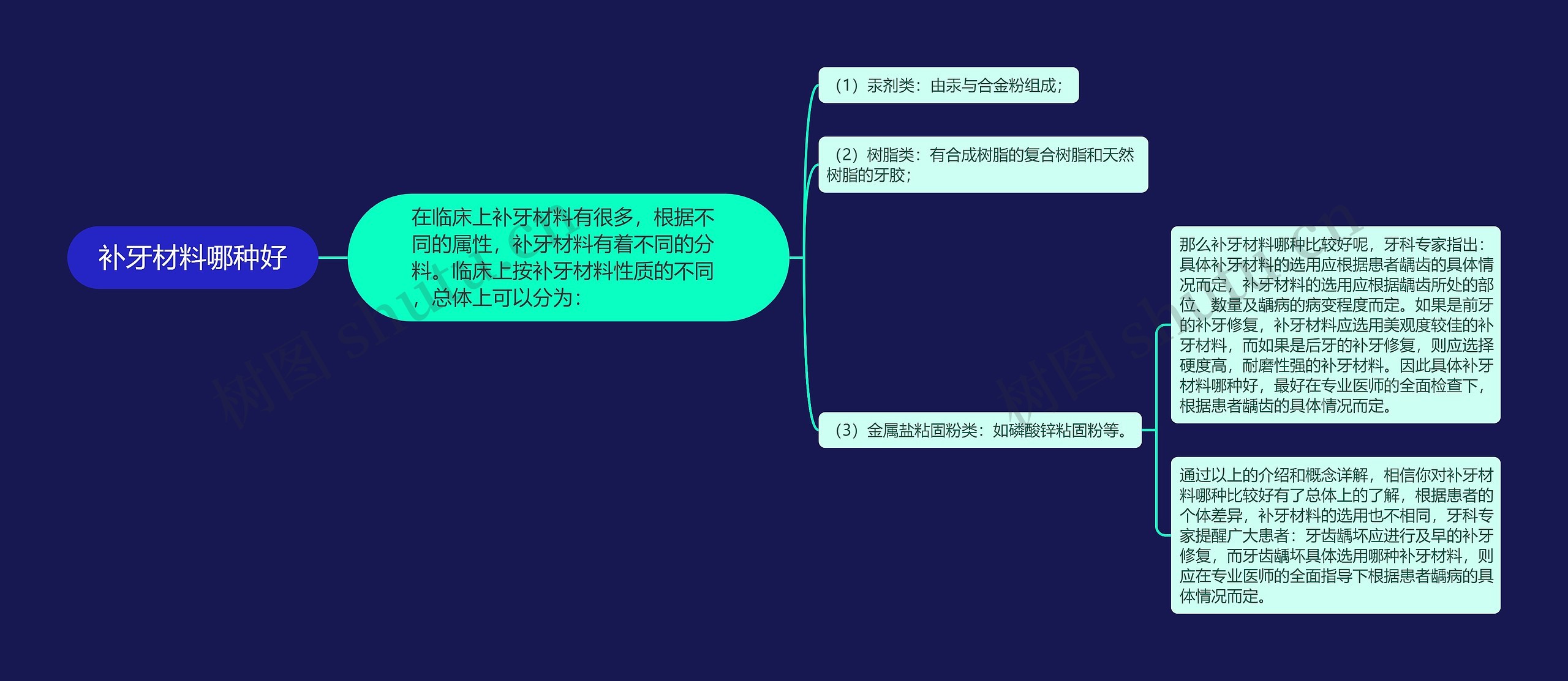 补牙材料哪种好思维导图