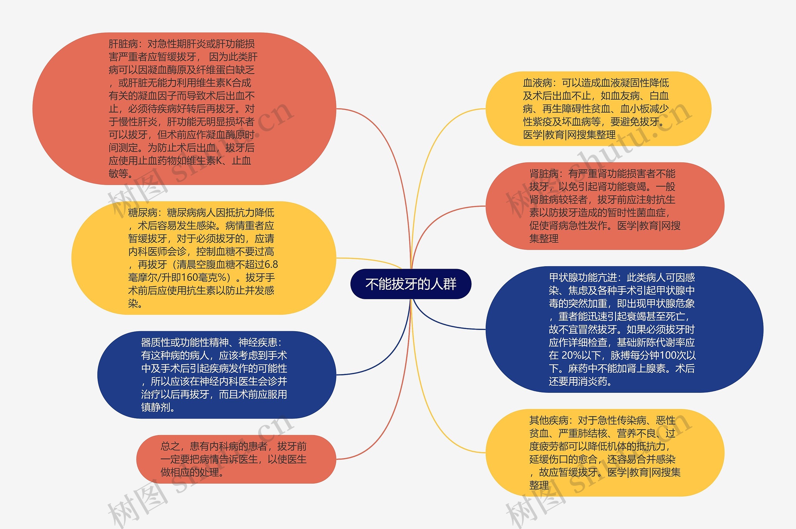 不能拔牙的人群思维导图