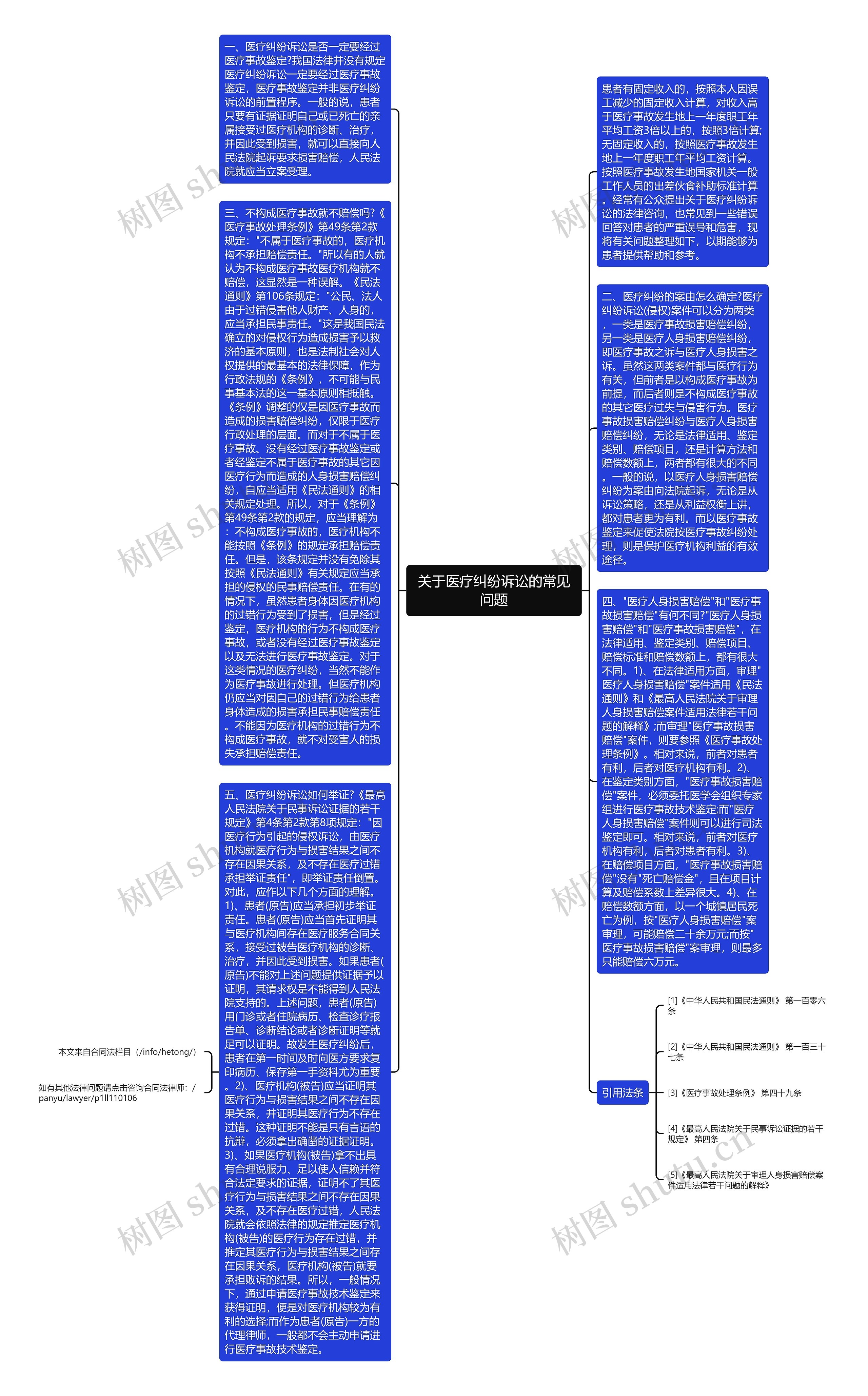 关于医疗纠纷诉讼的常见问题思维导图