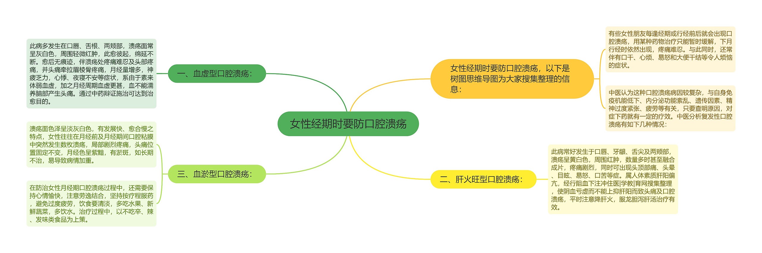 女性经期时要防口腔溃疡思维导图