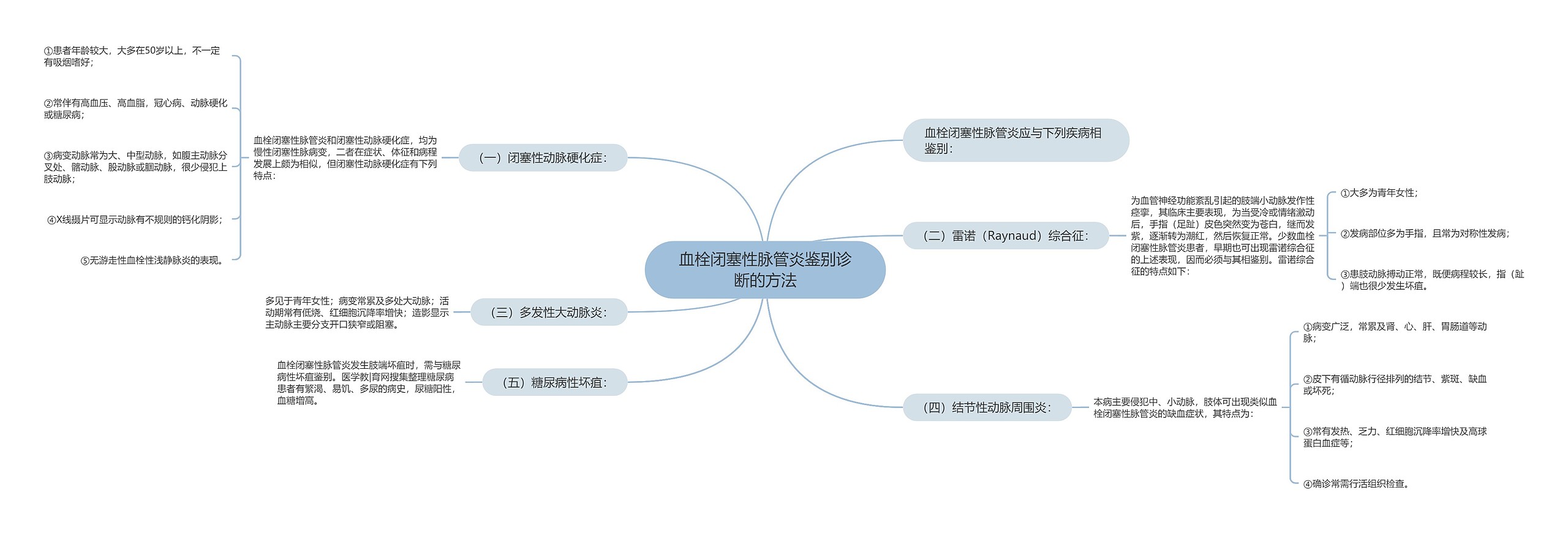 血栓闭塞性脉管炎鉴别诊断的方法