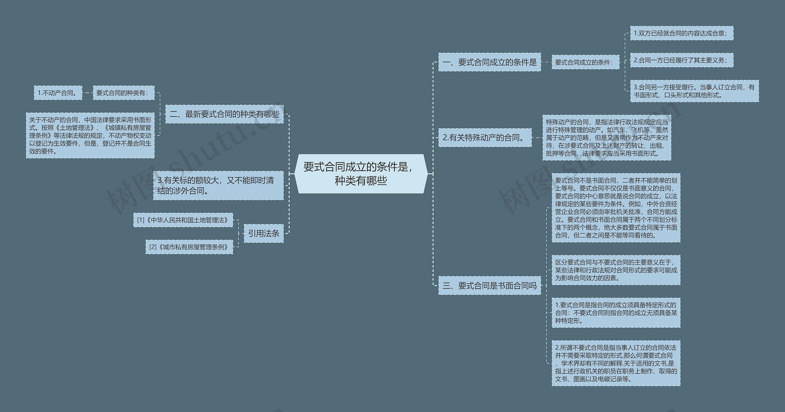 要式合同成立的条件是，种类有哪些思维导图