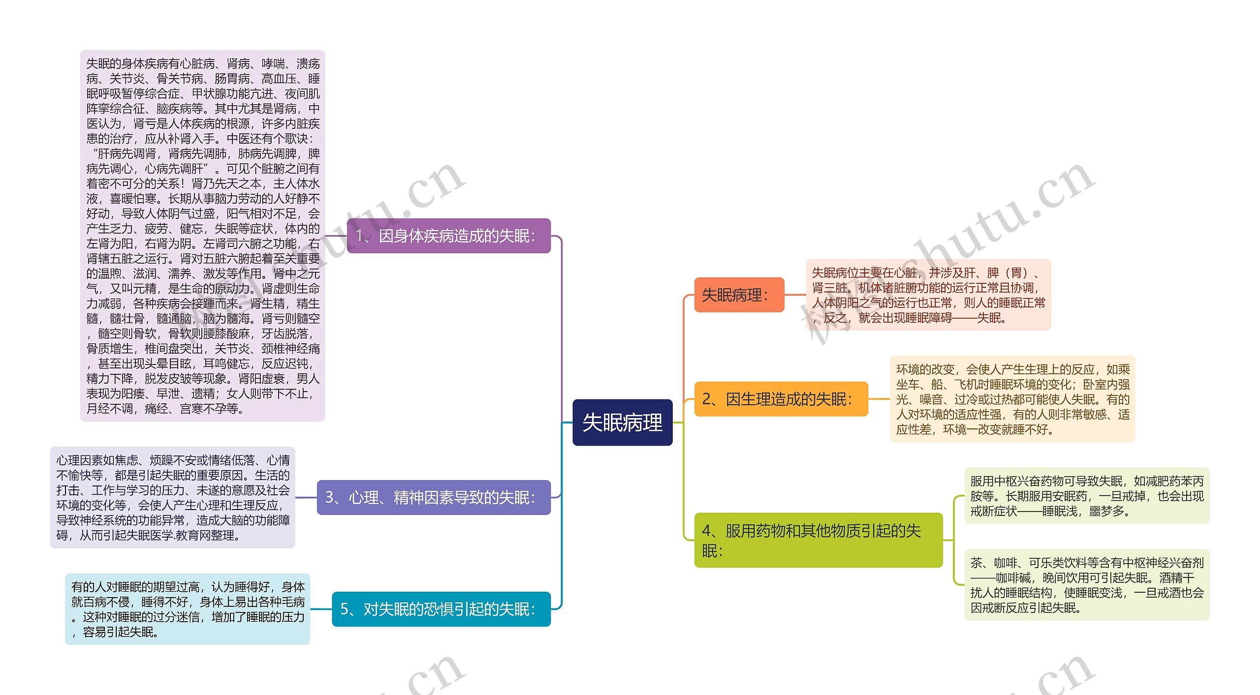 失眠病理思维导图