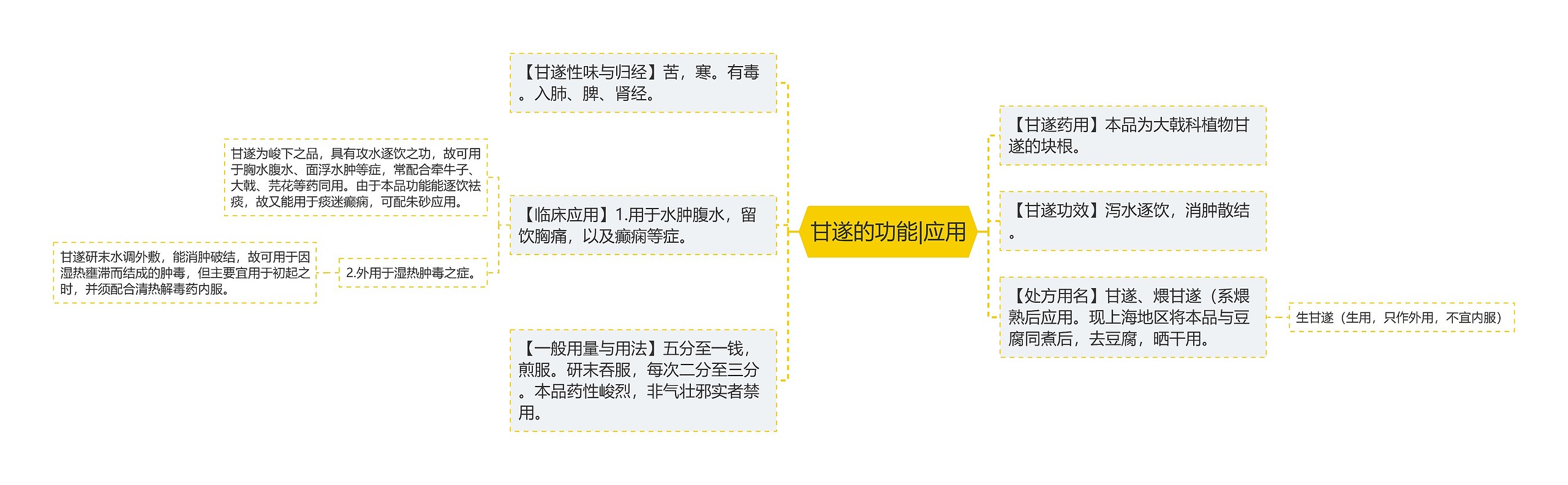 甘遂的功能|应用思维导图