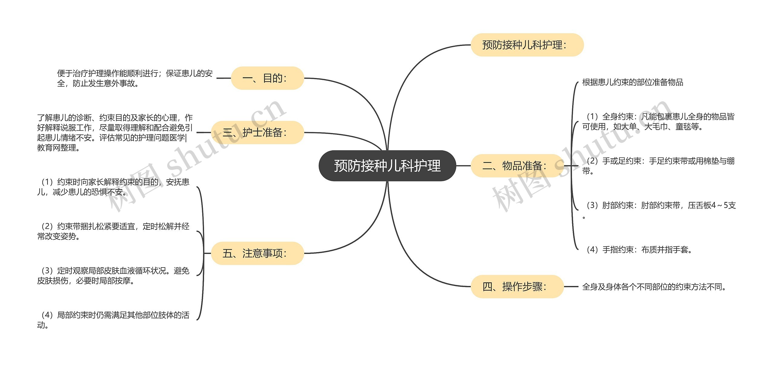 预防接种儿科护理思维导图