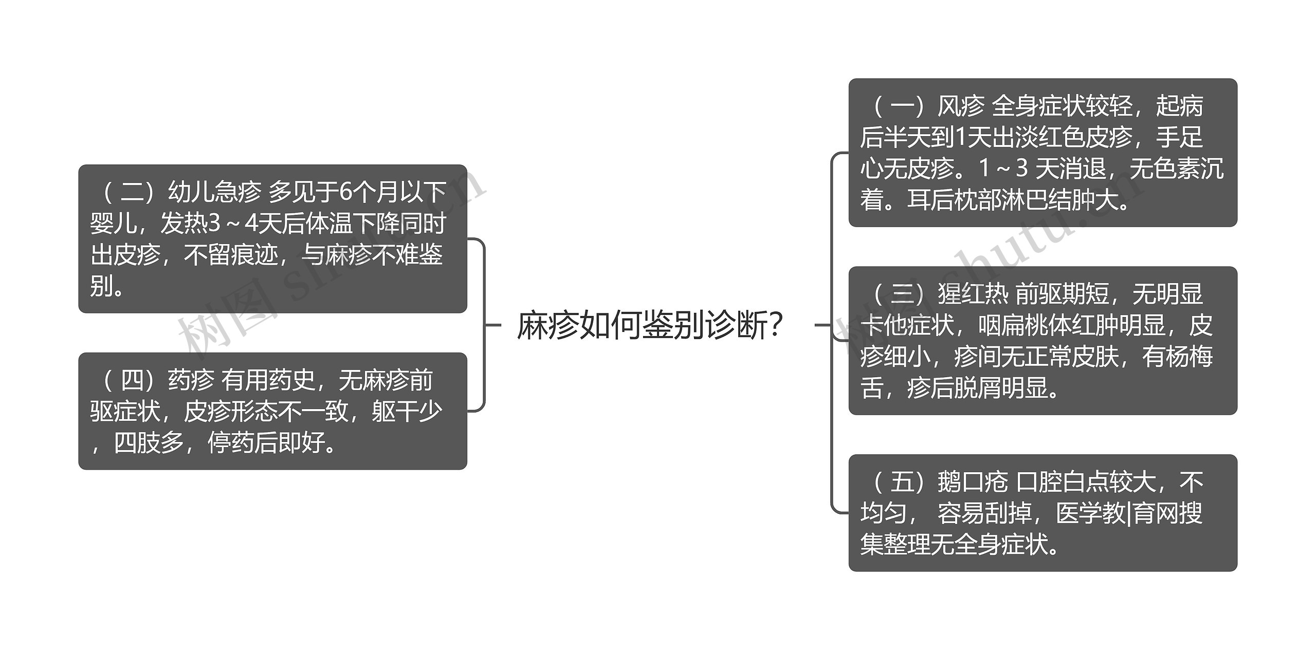 麻疹如何鉴别诊断？