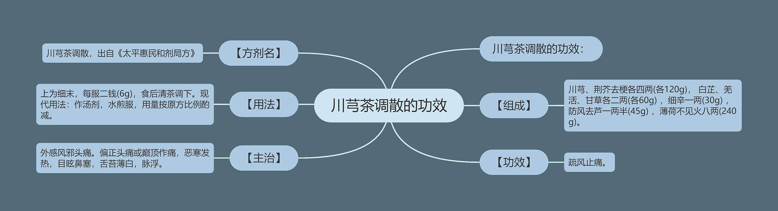 川芎茶调散的功效 川芎茶调散的功效