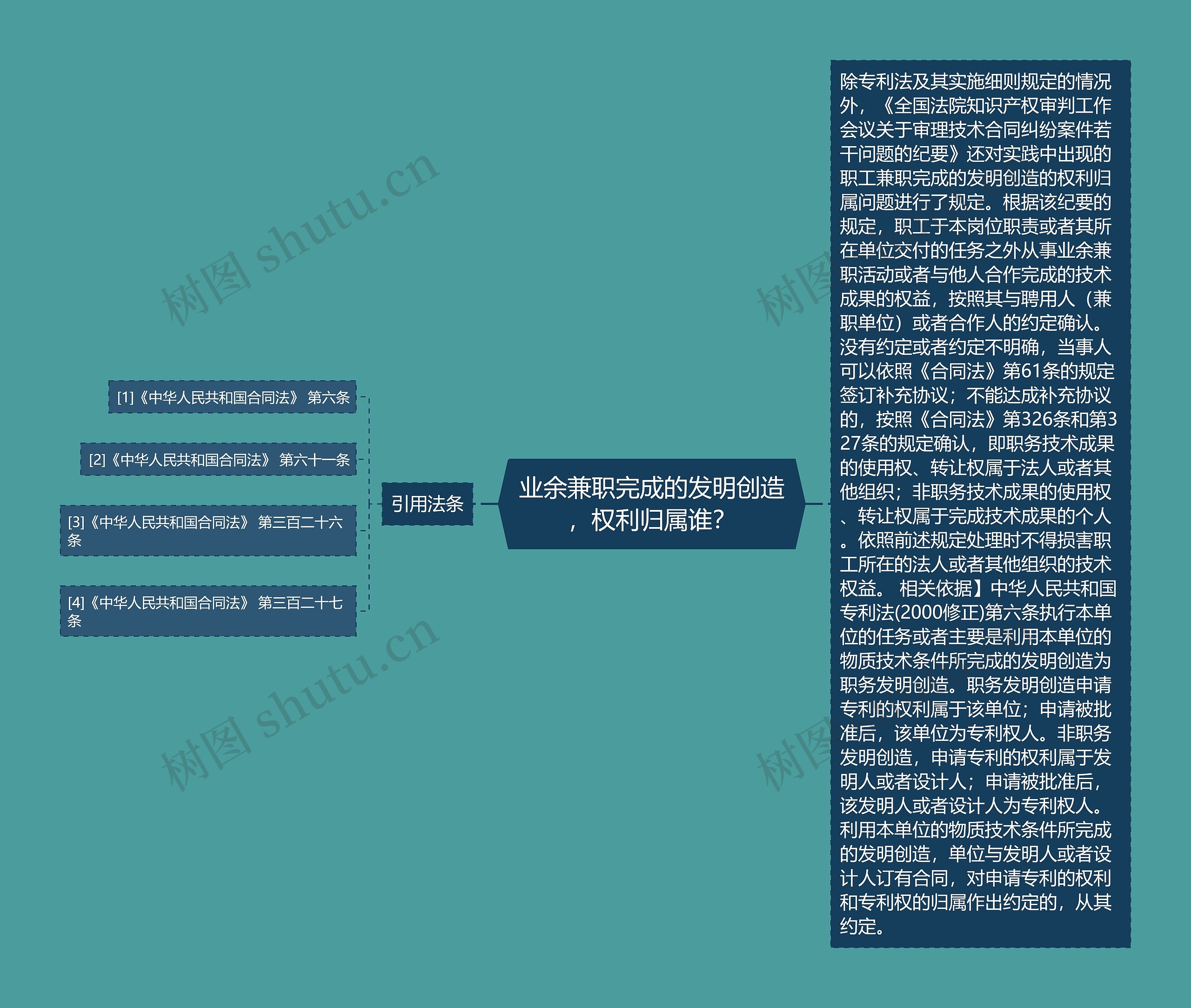 业余兼职完成的发明创造，权利归属谁？思维导图