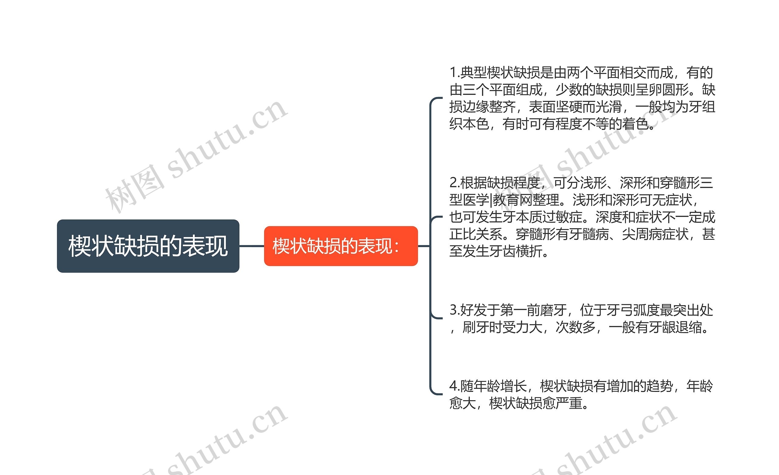 楔状缺损的表现思维导图