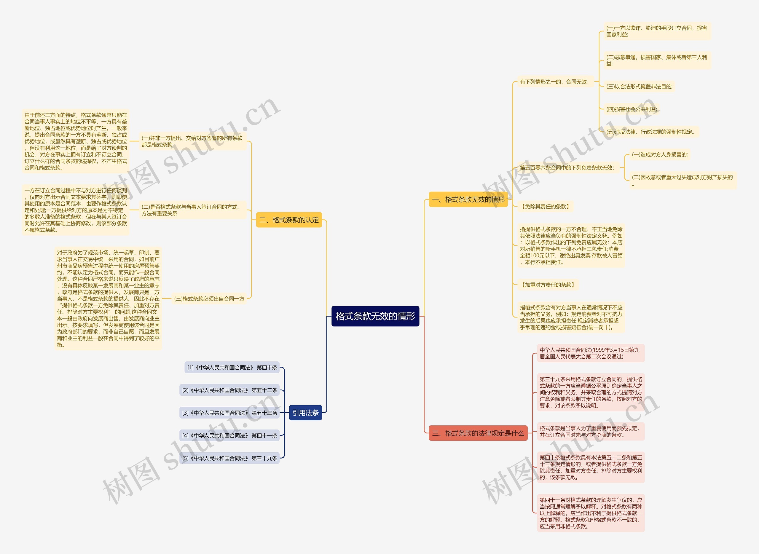 格式条款无效的情形思维导图