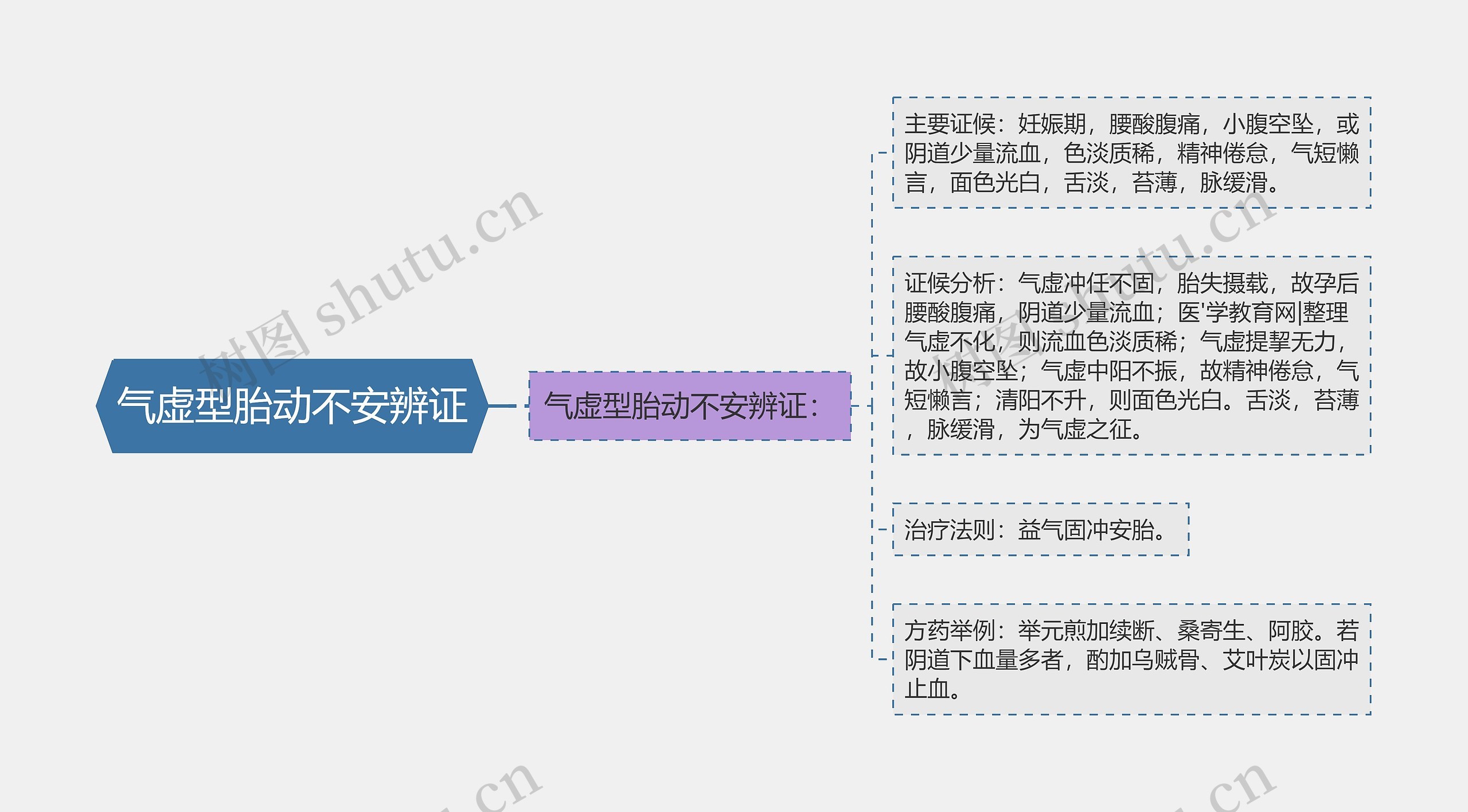 气虚型胎动不安辨证思维导图