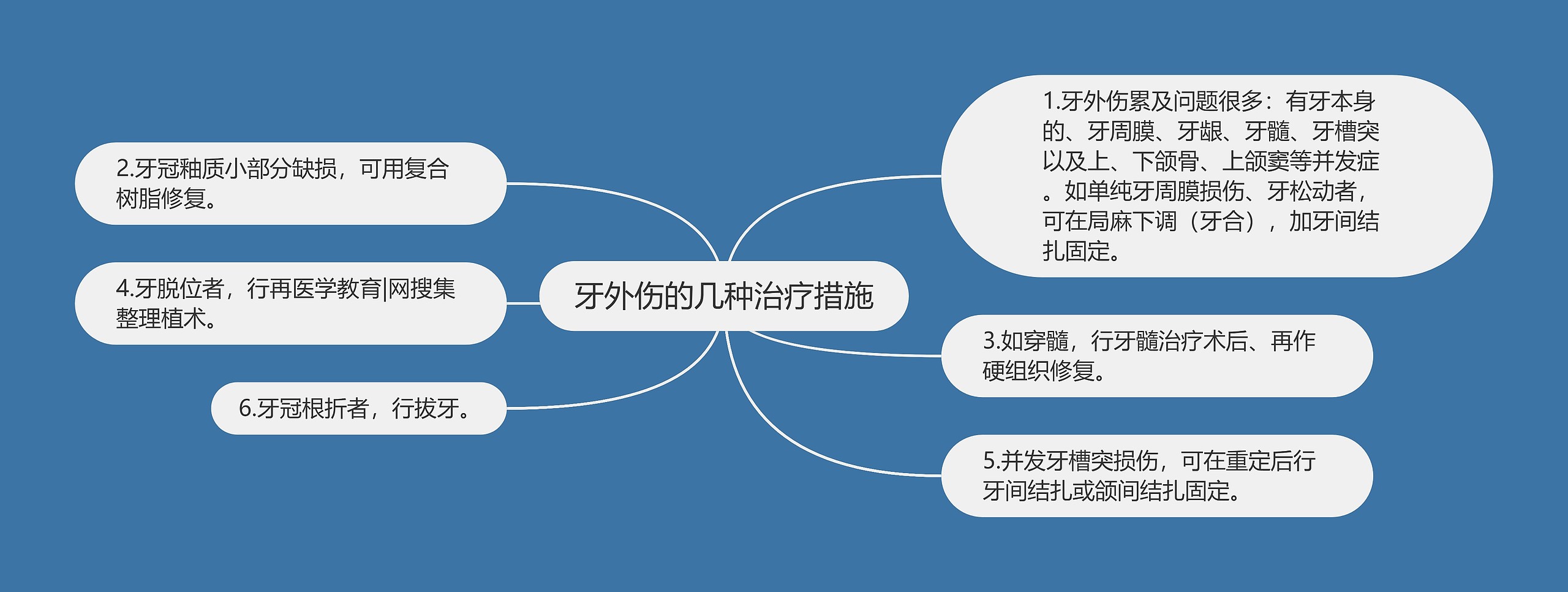 牙外伤的几种治疗措施思维导图