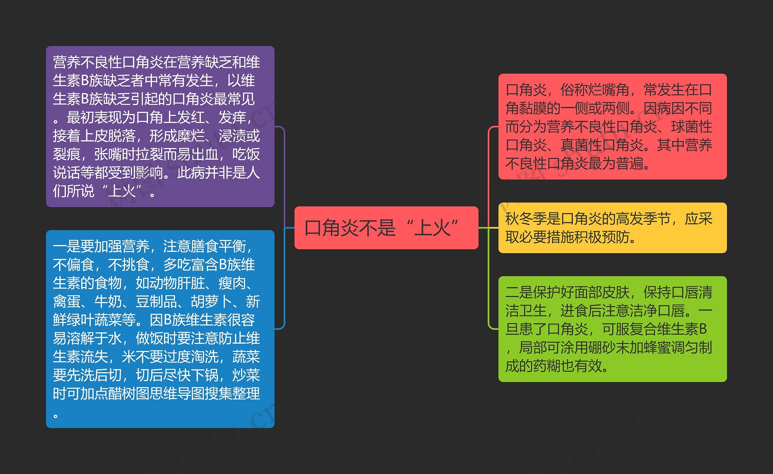 口角炎不是“上火”思维导图