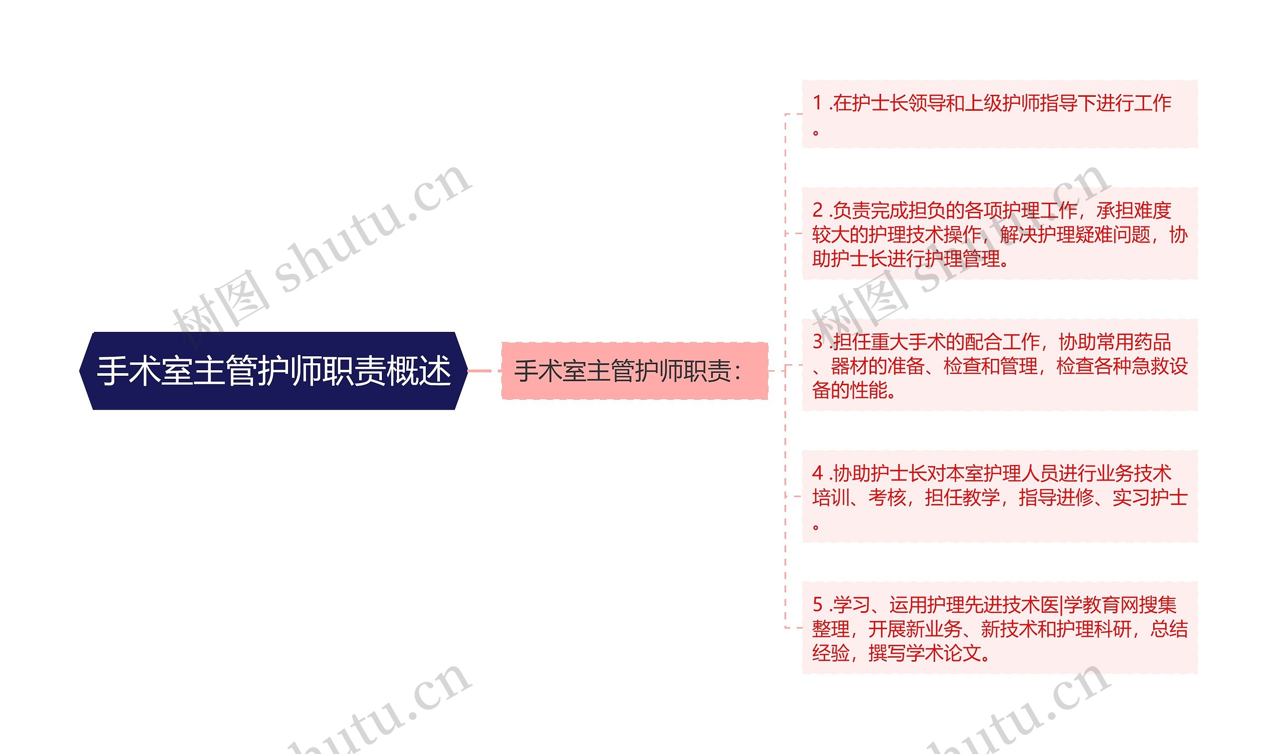 手术室主管护师职责概述思维导图