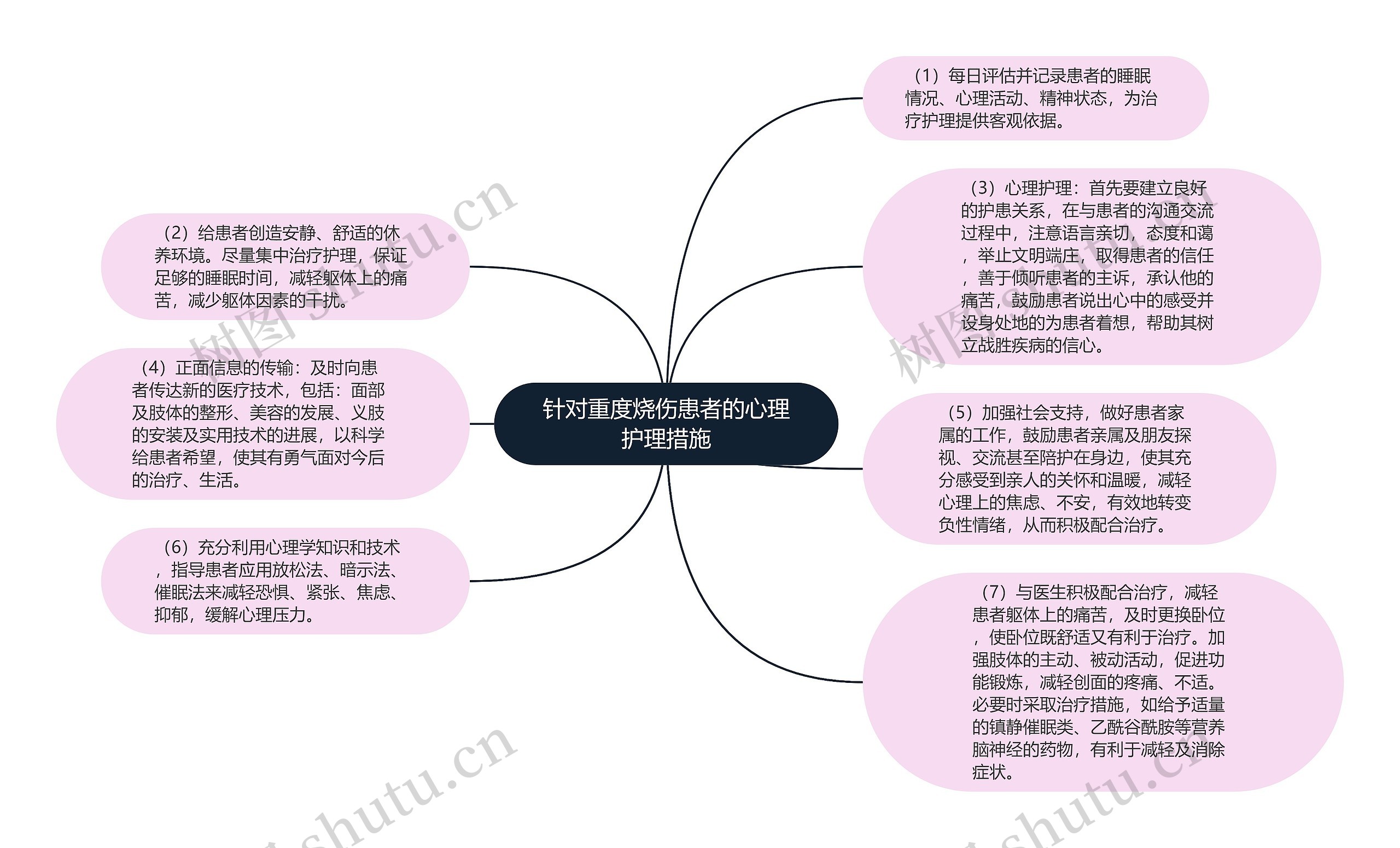 针对重度烧伤患者的心理护理措施思维导图