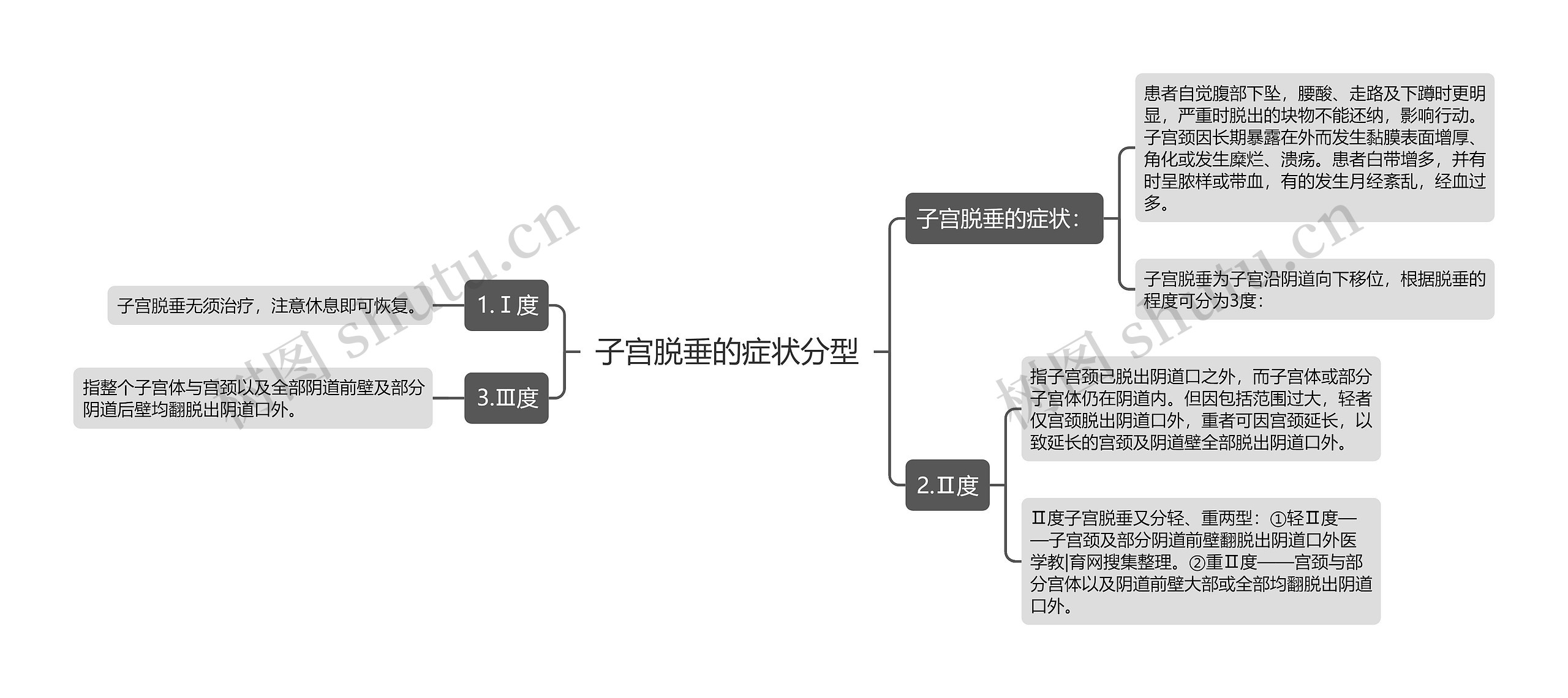 子宫脱垂的症状分型思维导图