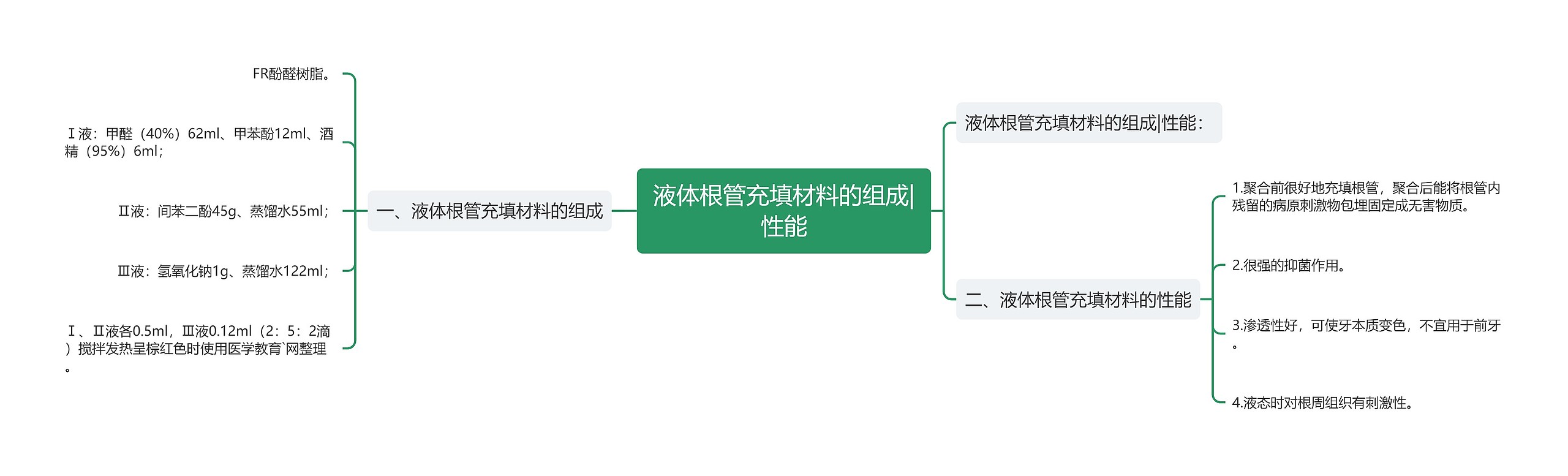 液体根管充填材料的组成|性能 液体根管充填材料的组成|性能