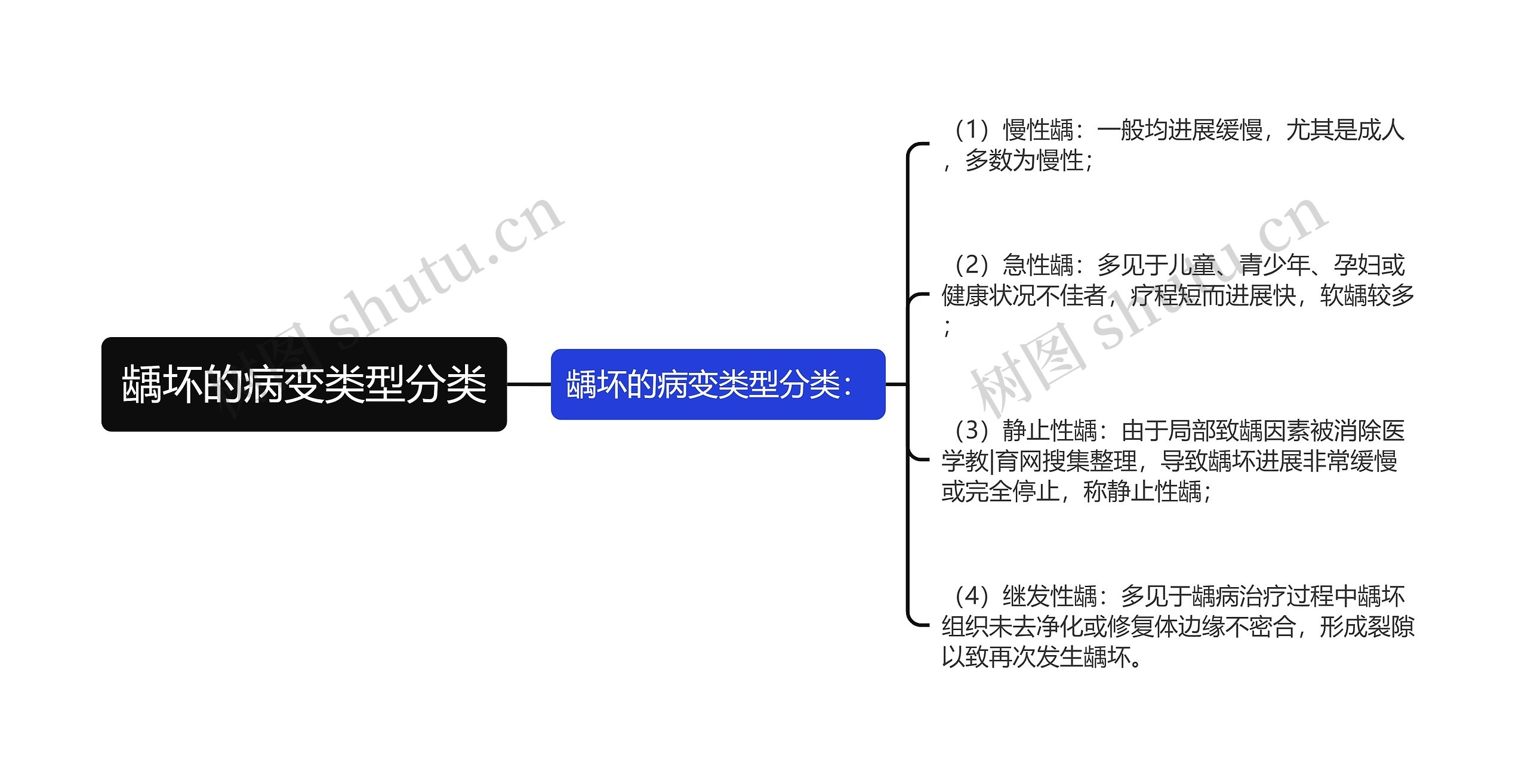 龋坏的病变类型分类