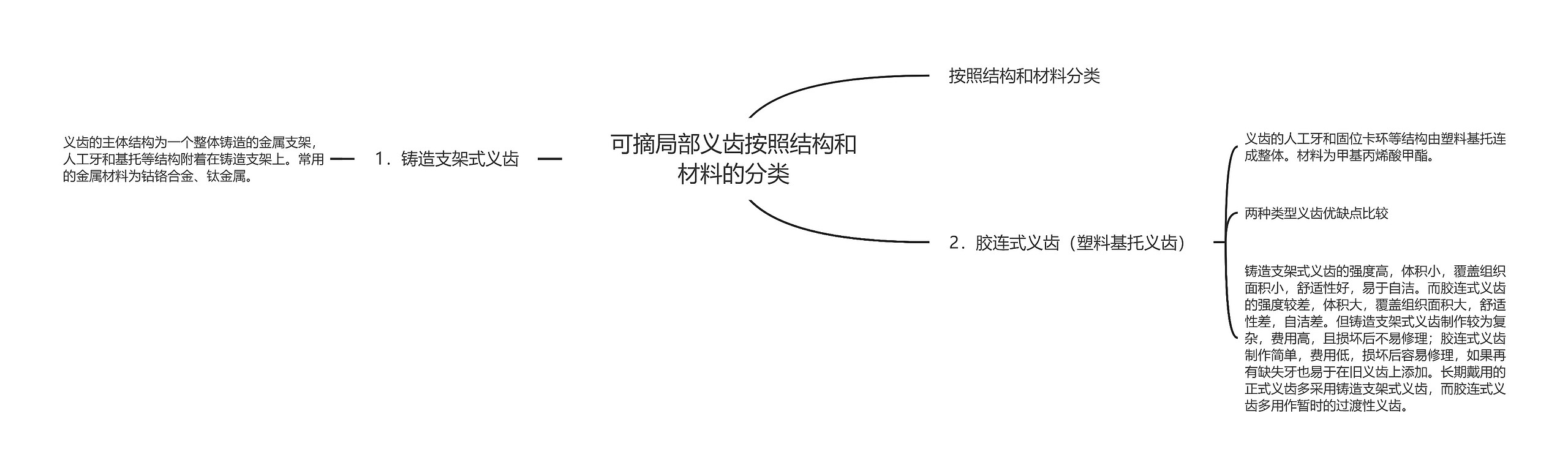 可摘局部义齿按照结构和材料的分类思维导图