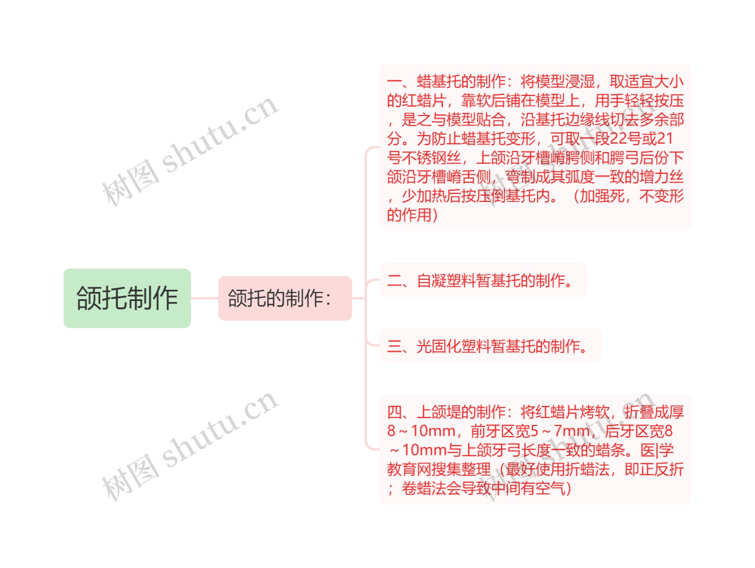 颌托制作思维导图