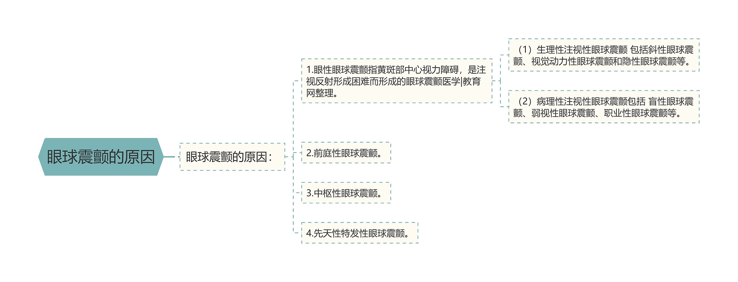 眼球震颤的原因思维导图