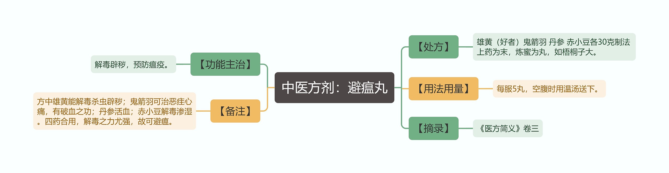 中医方剂：避瘟丸