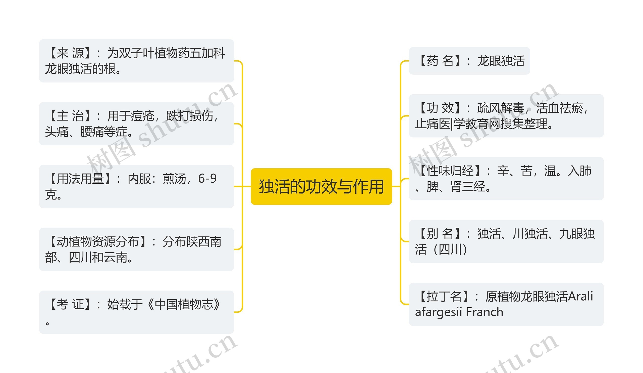 独活的功效与作用思维导图