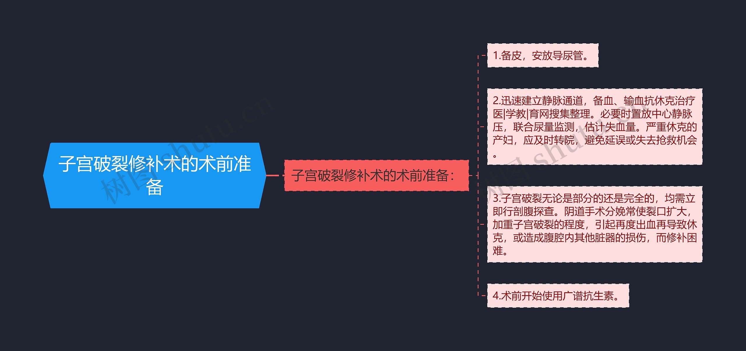 子宫破裂修补术的术前准备思维导图