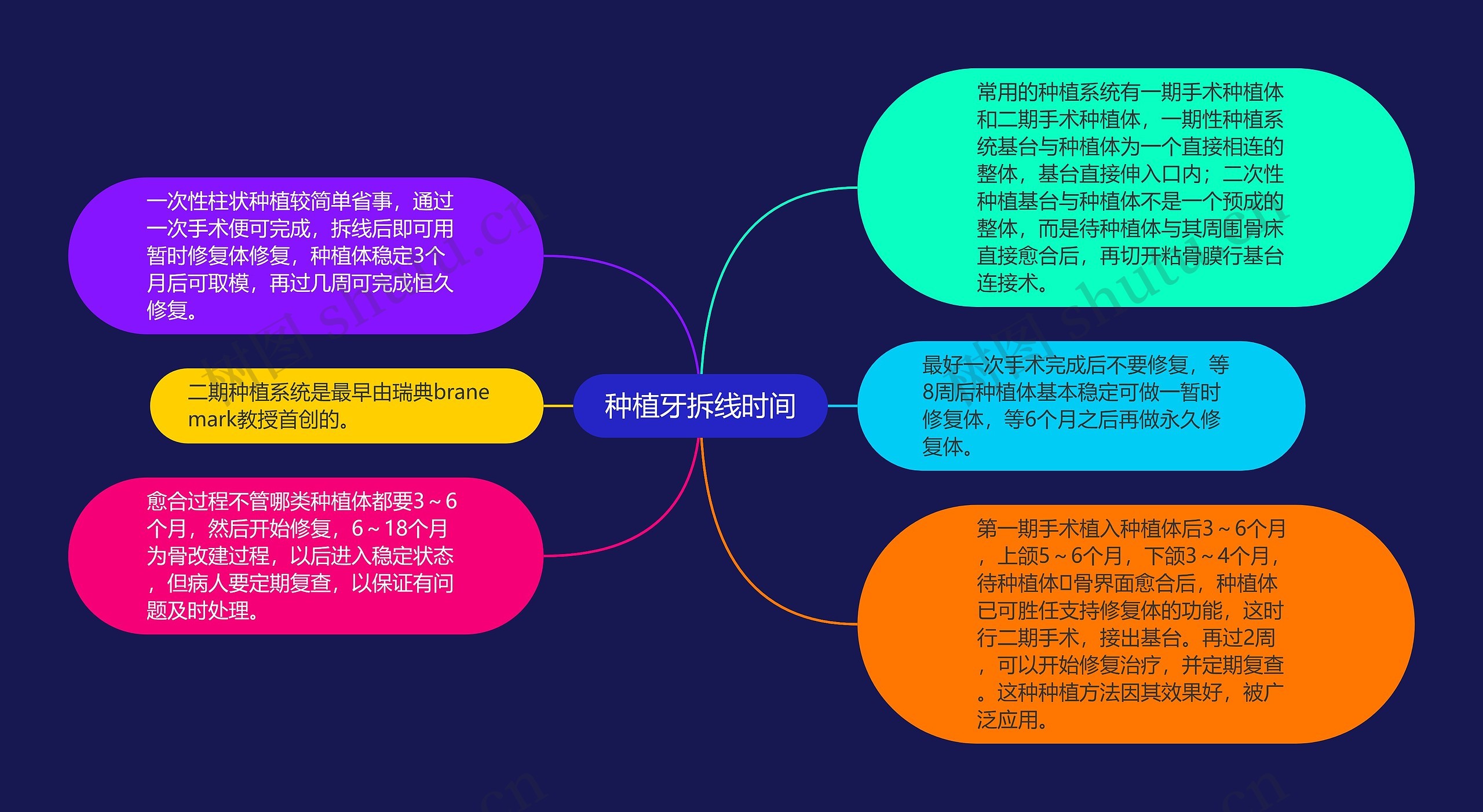 种植牙拆线时间思维导图