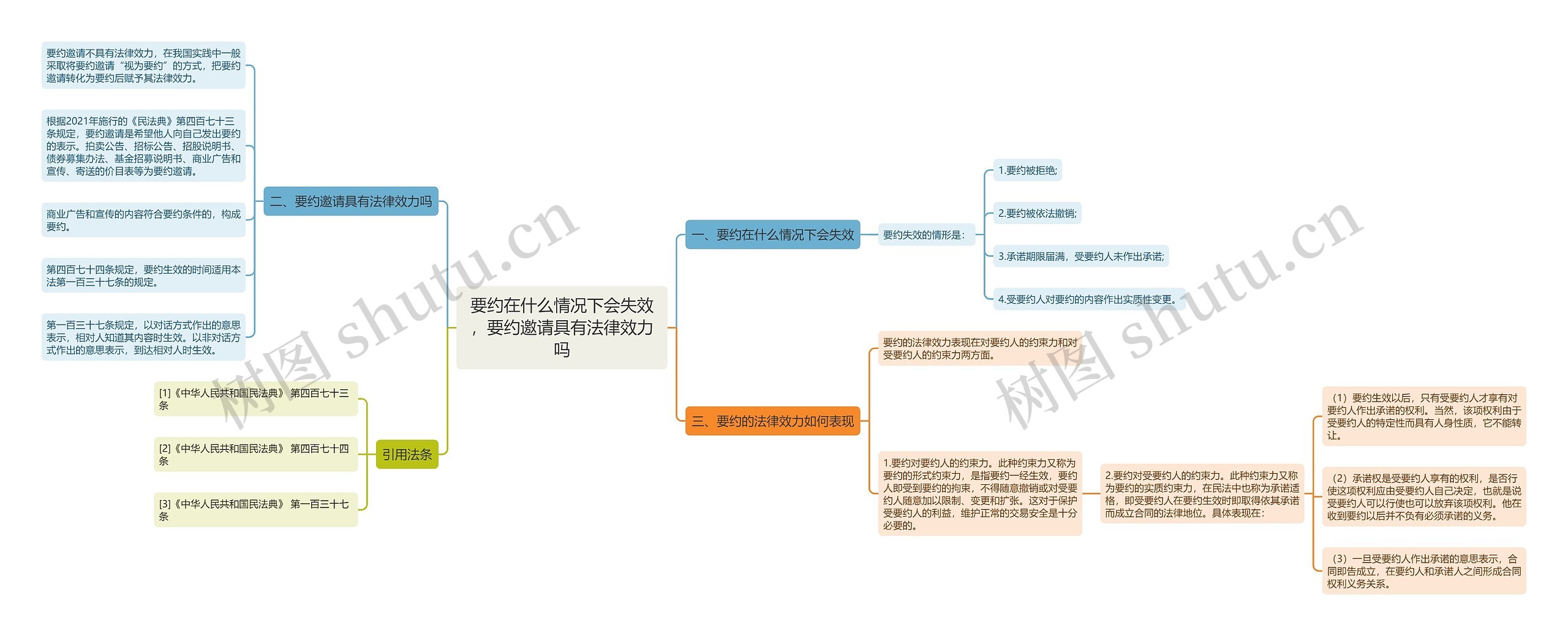 要约在什么情况下会失效，要约邀请具有法律效力吗思维导图