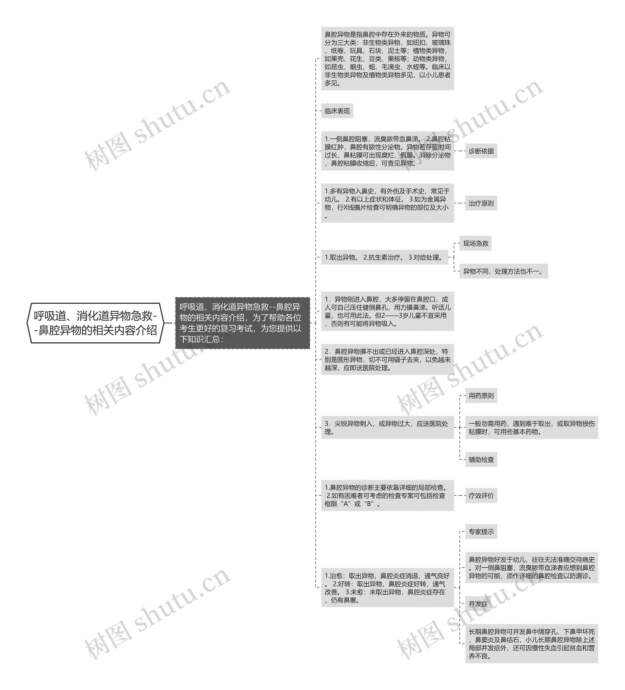 呼吸道、消化道异物急救--鼻腔异物的相关内容介绍思维导图