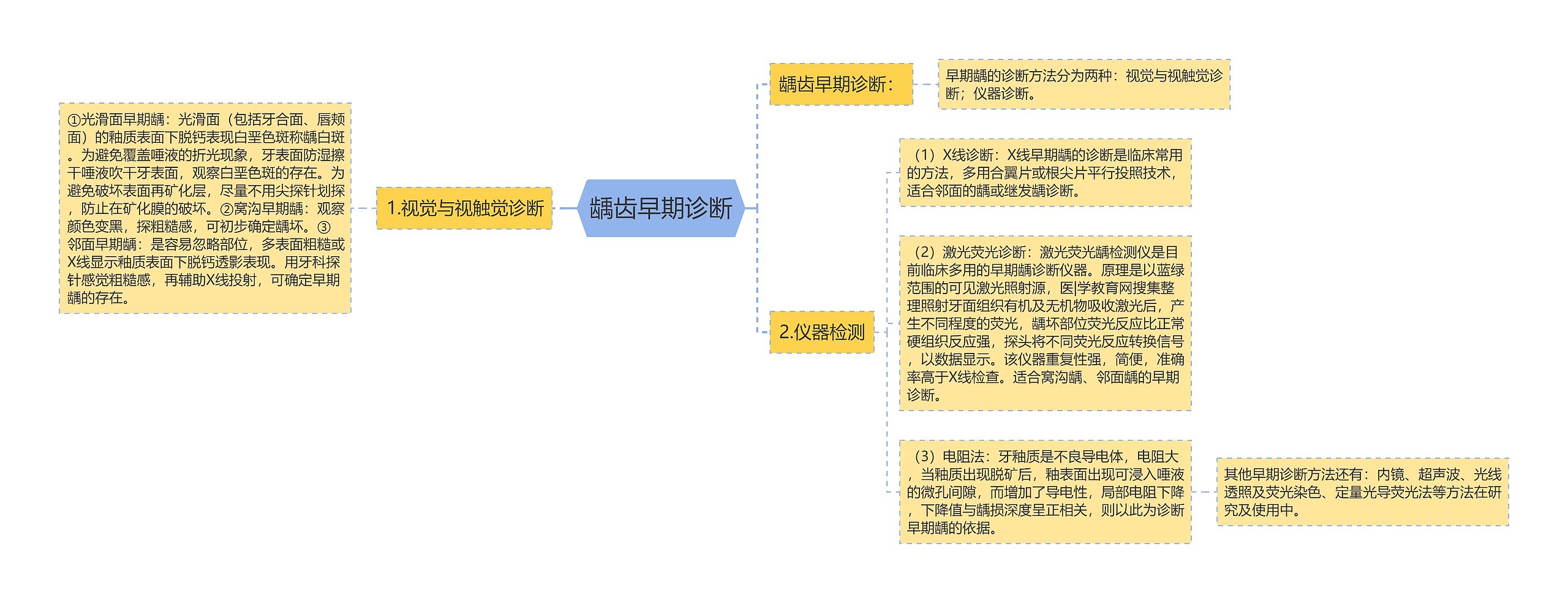 龋齿早期诊断