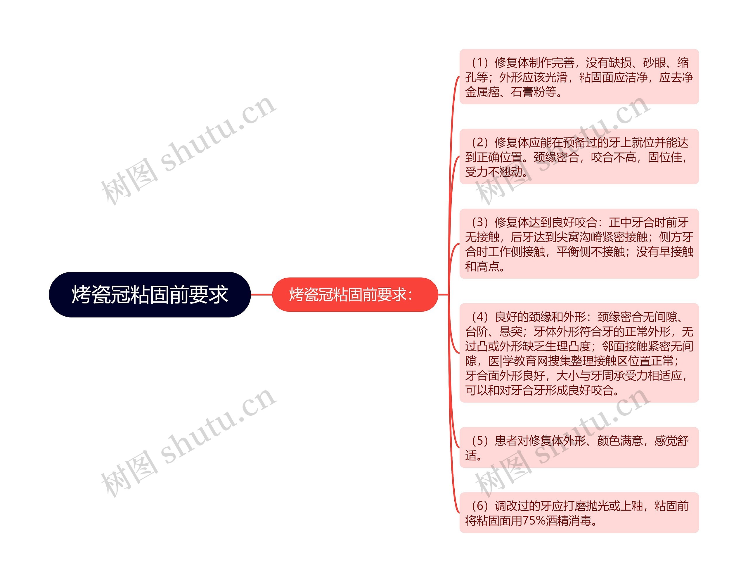 烤瓷冠粘固前要求思维导图