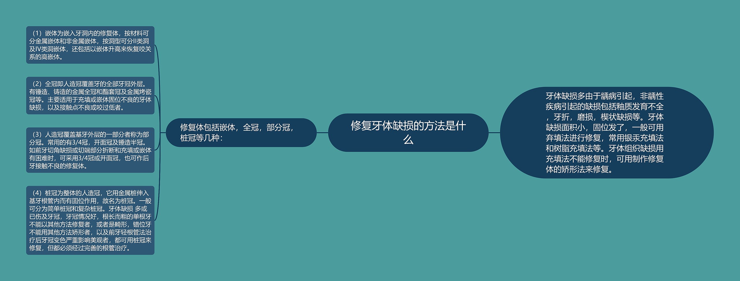 修复牙体缺损的方法是什么 修复牙体缺损的方法是什么