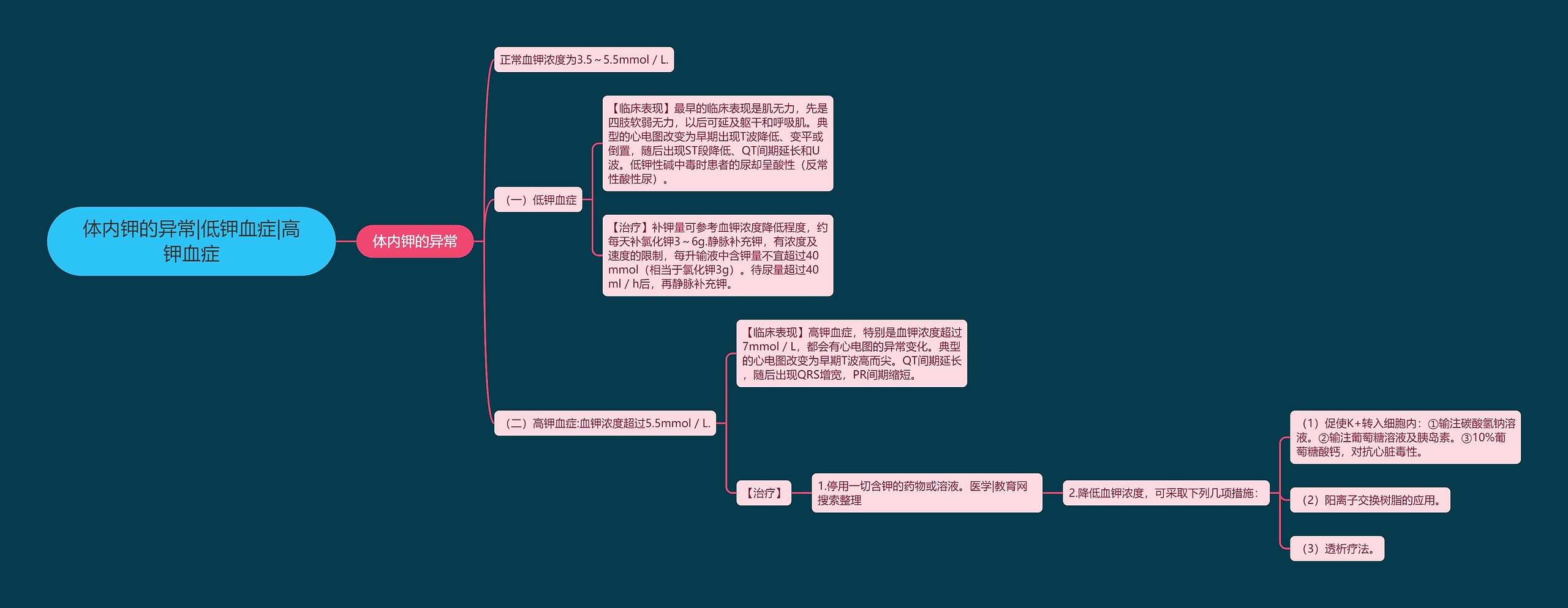 体内钾的异常|低钾血症|高钾血症思维导图