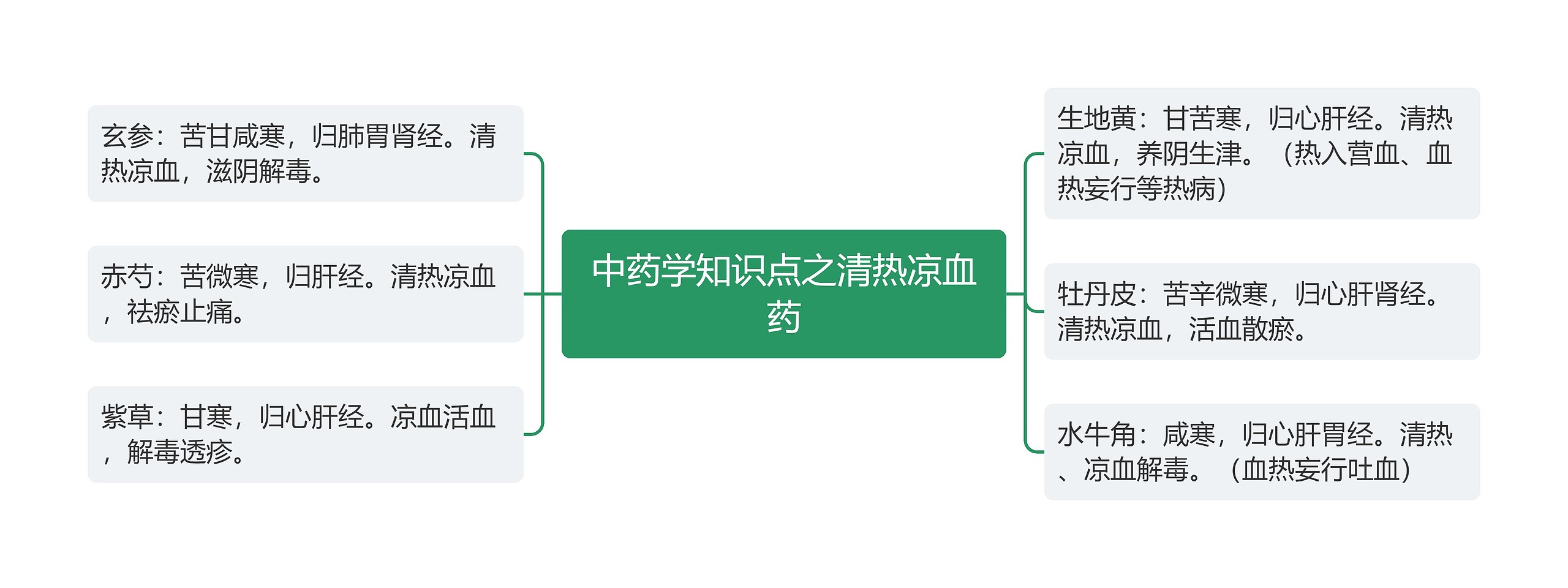 中药学知识点之清热凉血药思维导图