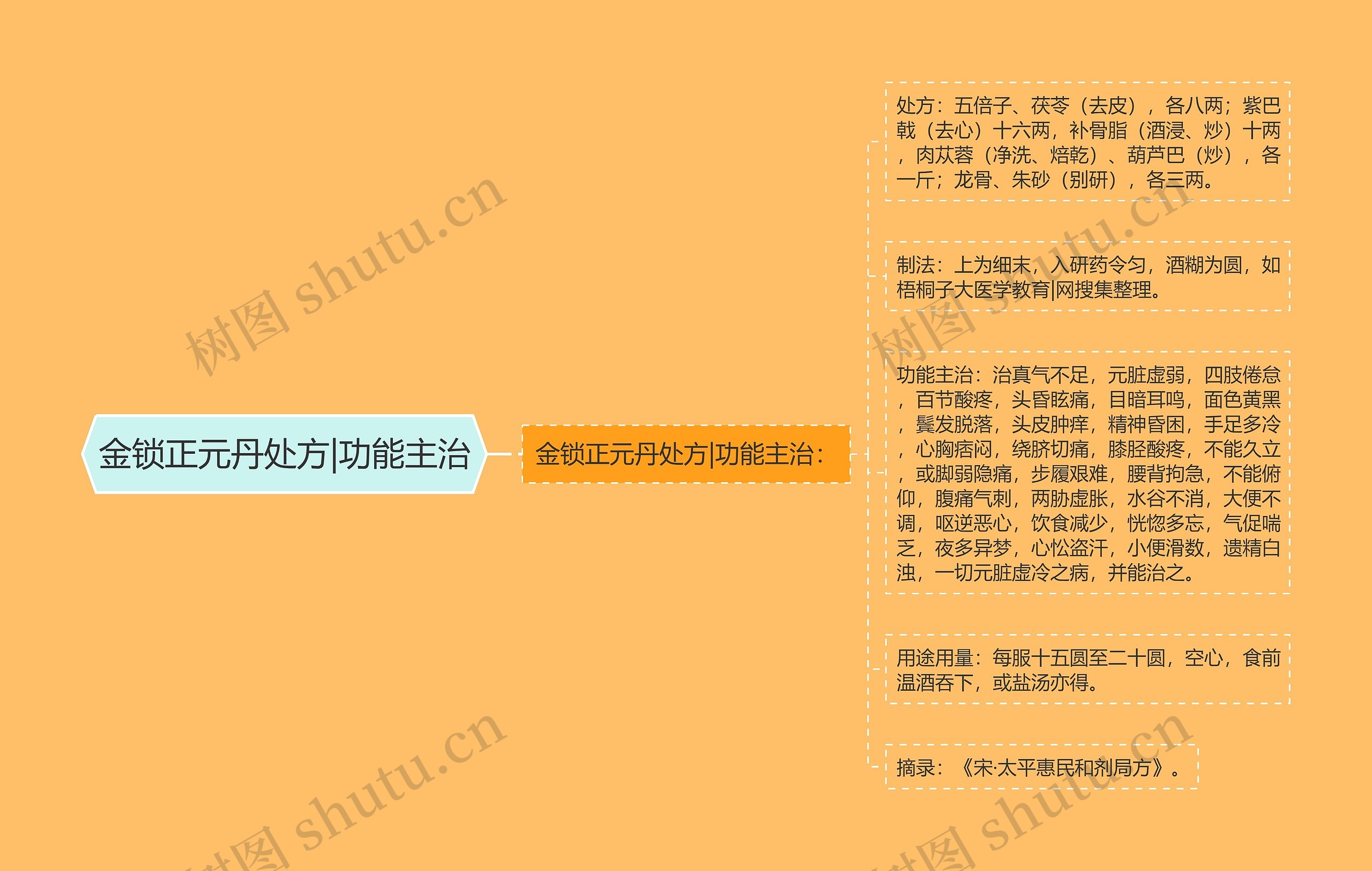 金锁正元丹处方|功能主治