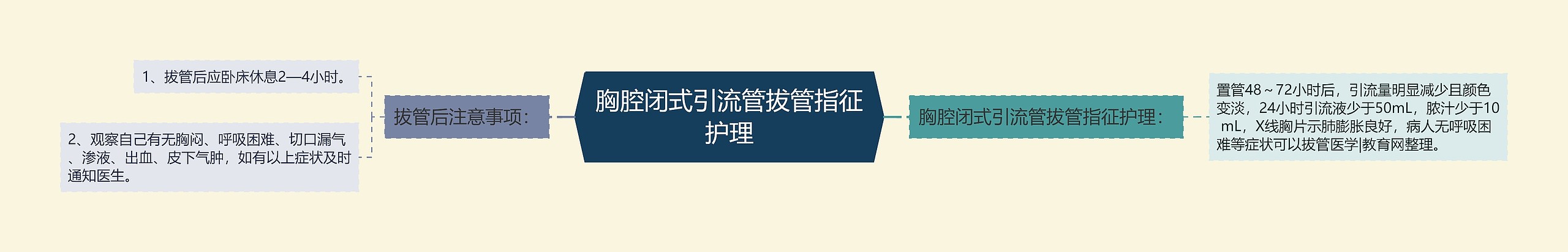 胸腔闭式引流管拔管指征护理 胸腔闭式引流管拔管指征护理