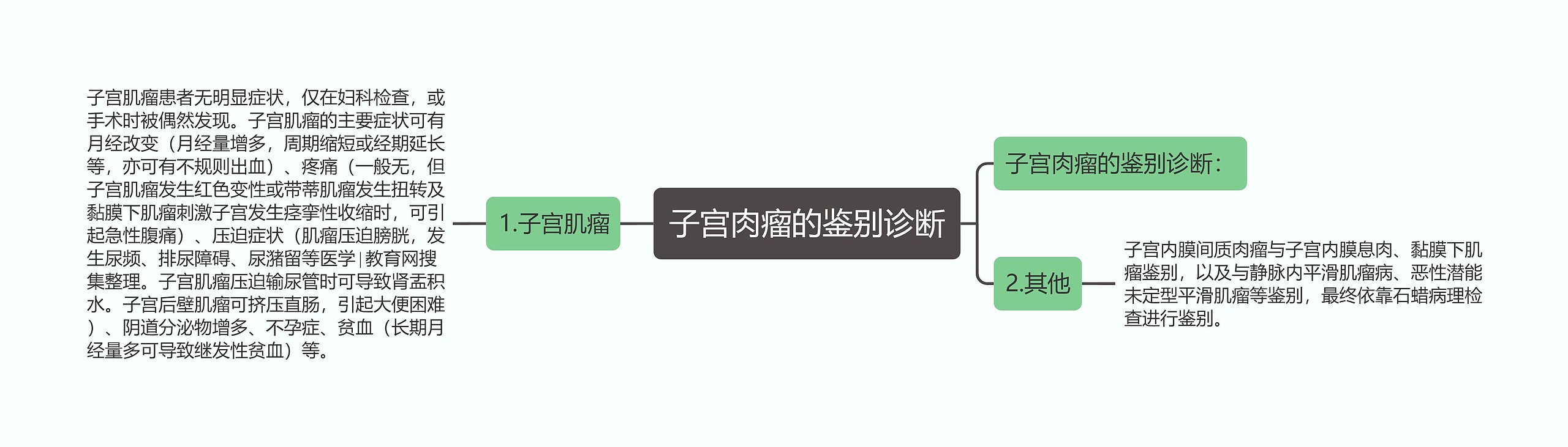 子宫肉瘤的鉴别诊断思维导图