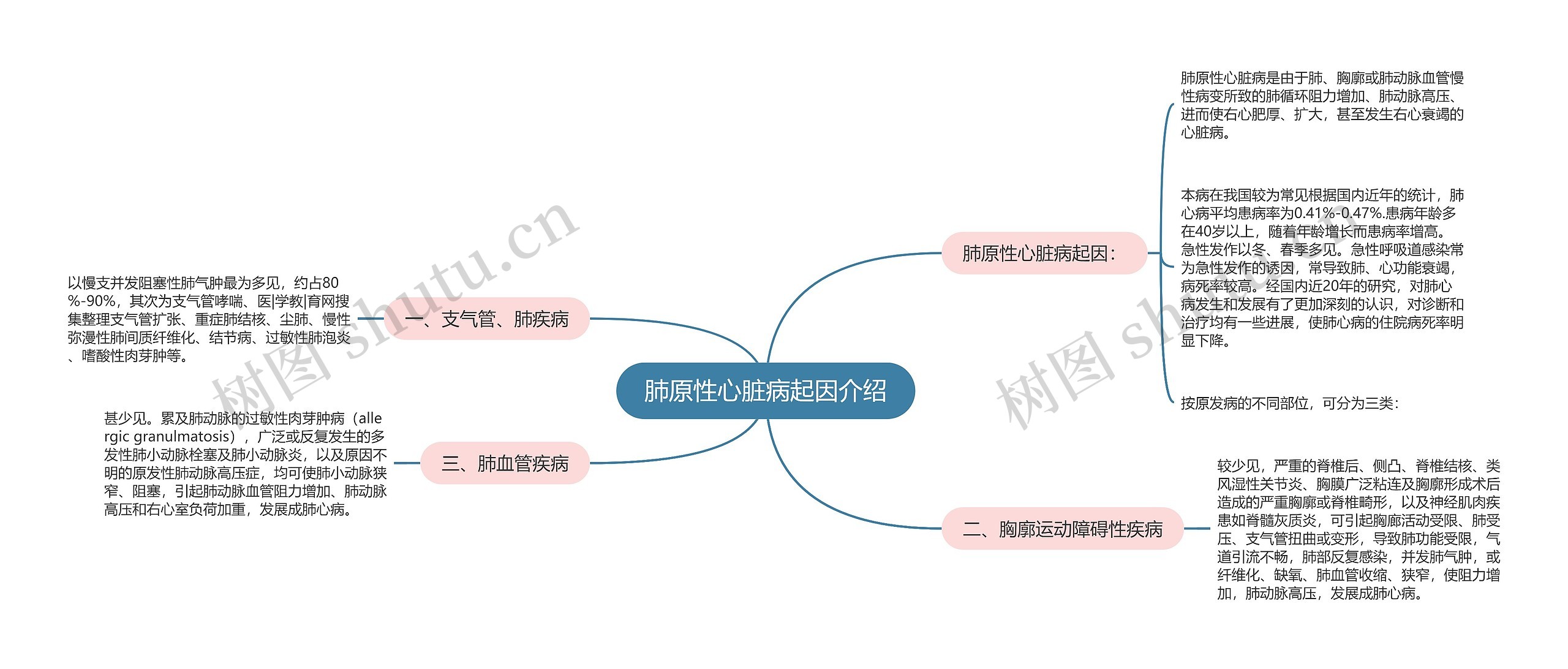 肺原性心脏病起因介绍思维导图