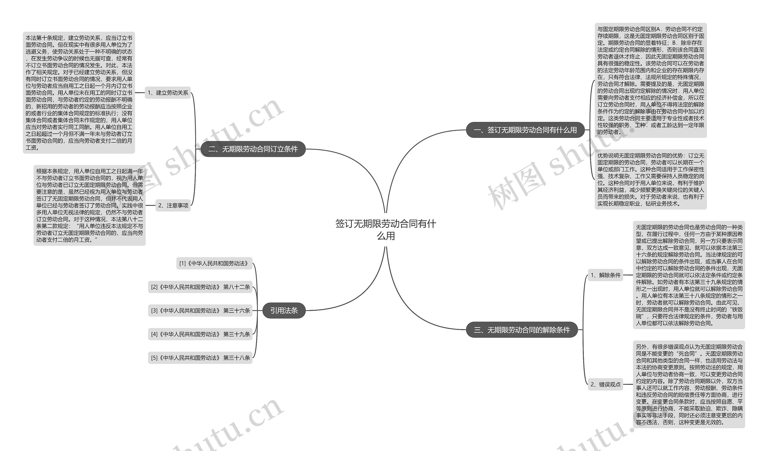 签订无期限劳动合同有什么用思维导图
