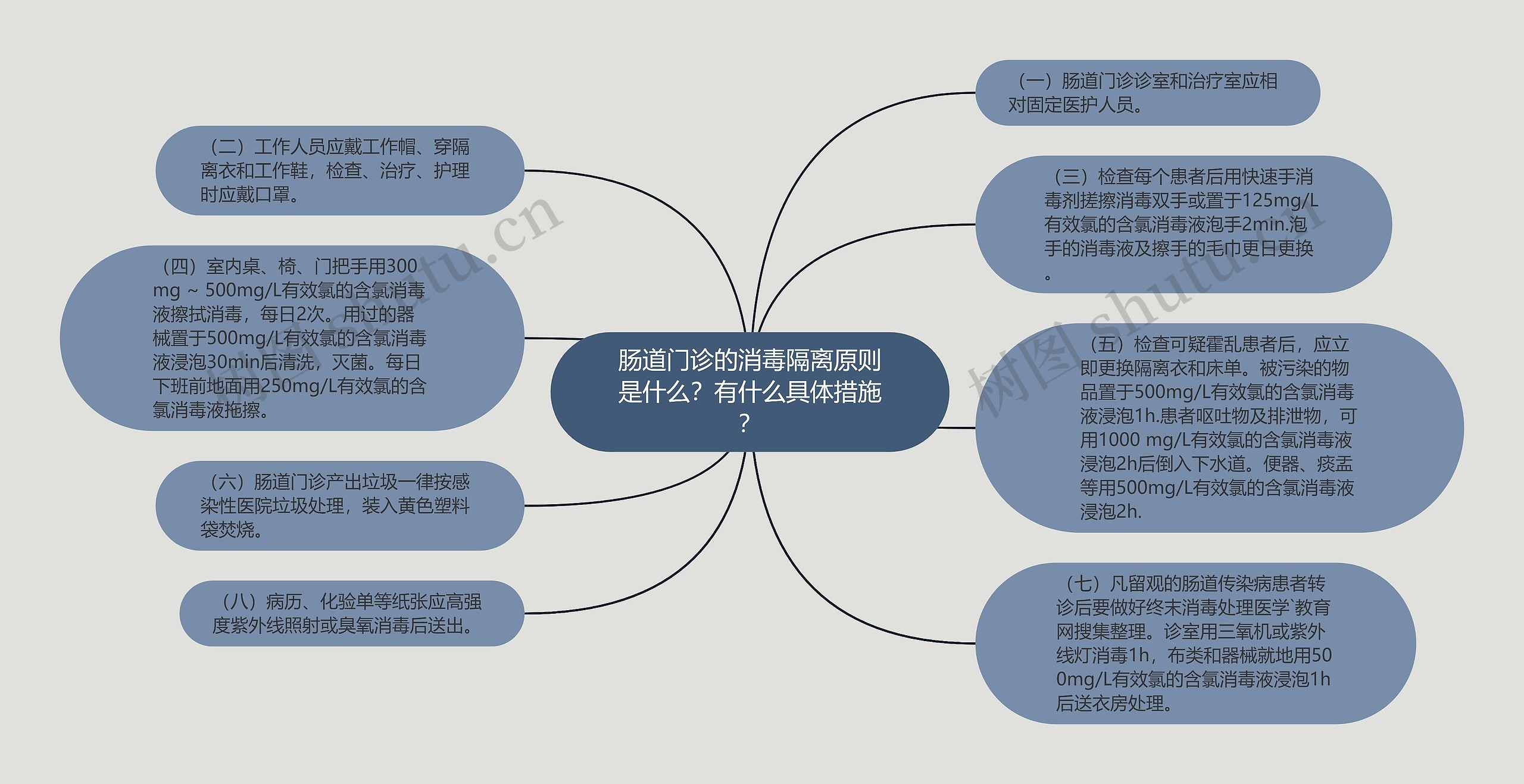 肠道门诊的消毒隔离原则是什么？有什么具体措施？思维导图