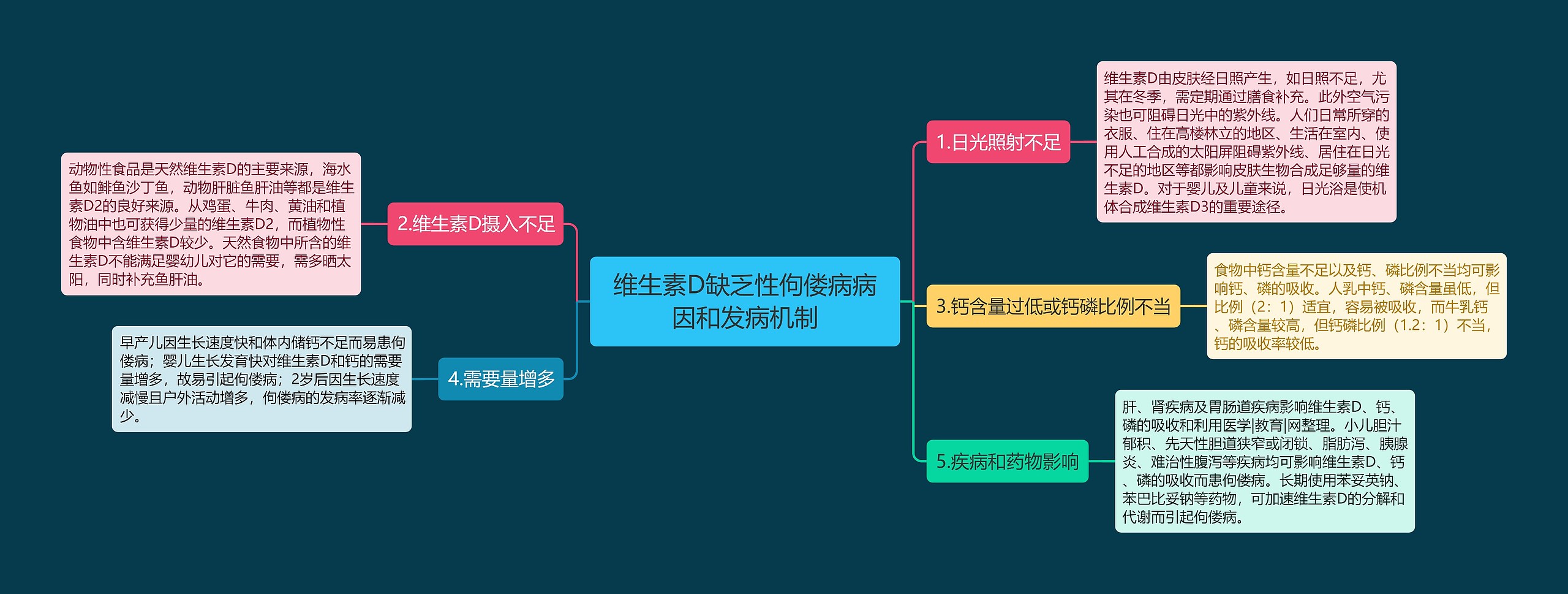 维生素D缺乏性佝偻病病因和发病机制思维导图